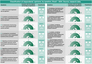 Classification of respondents’ opinions, by question, Brazil – 2024. Source: research data.