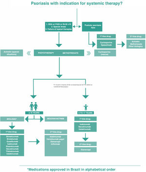 Treatment algorithm for severe psoriasis of the Brazilian Society of Dermatology.