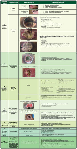 TIMERS adapted by adding the Peri-Wound approach (PW).1,55,67,70 TIMERS adapted by adding the Peri-Wound approach (PW).1,55,67,70