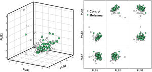 Dietary patterns of participants regarding the 41 foods investigated. Loading according to the three PLS (parcial least squares) components (n = 194). Dietary patterns of participants regarding the 41 foods investigated. Loading according to the three PLS (parcial least squares) components (n = 194).