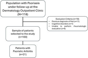 The flowchart of selection and initial results.
