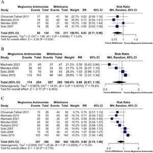 (A) Cure rates at 2-months post-treatment. (B) Cure rates at 3-months post-treatment. (C) Cure rates at 6-months post-treatment.