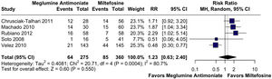 Cure failure at 6-months.