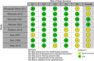 Risk of bias assessment of the included randomized controlled.
