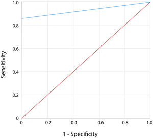 ROC curve of DIF diagnosis in MMP. ROC curve of DIF diagnosis connects coordinate points with 1 ‒ specificity (=false positive rate) as the x-axis and sensitivity as the y-axis at all cut-off values measured from the test results. The 45° diagonal line serves as the reference line, since it is the ROC curve of random classification.