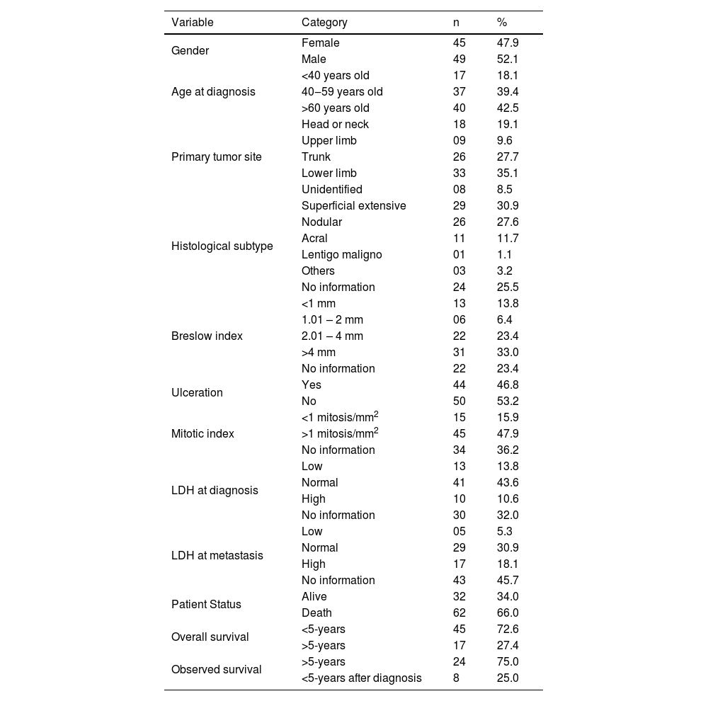 Tables