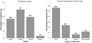 Treatment data.