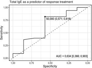 ROC (Receiver Operating Characteristic) curve for Total IgE as a predictor of Response to Treatment. Note: AUC indicates the area under the curve. Values ​​in brackets represent the 95% confidence interval. The highlighted point corresponds to the best cutoff point, according to the Youden index, which simultaneously maximizes sensitivity and specificity. The values in parentheses correspond, respectively, to the specificity and sensitivity for the highlighted cutoff point. The Yes group had, on average, higher Total IgE values than the No group. Source: Prepared by the author.