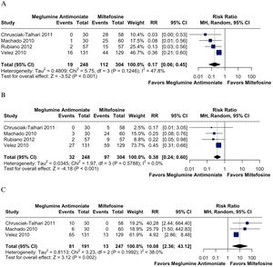 (A) Vomiting. (B) Nausea. (C) Arthralgia.