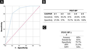 (A) The ROC curve shows sensitivity versus specificity of the scores used to discriminate patients with Psoriatic Arthritis (PsA). (B) Cumulative sensitivity and specificity for different cutoff points of the PEST-BP score according to CASPAR criteria. (C) Accuracy, sensitivity, specificity, Positive Predictive Value (PPV), and Negative Predictive Value (NPV) for the cutoff PEST-BP ≥3.