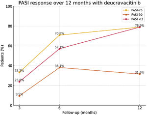 Evolution of PASI at months 3, 6 and 12 in patients with Deucravacitinib: 21 patients were in follow-up at 3 months and 6 months, 19 patients were in follow-up at 12 months.
