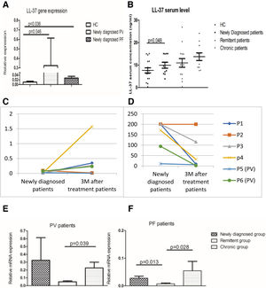 LL-37 expression change in different studied groups. (A) Differential expression level of LL-37 in newly diagnosed pemphigus patients (PV; n = 4, PF; n = 11) compared to HC (n = 16); (PVmean = 0.324 ± 0.28, PFmean = 0.027 ± 0.007 and HCmean = 0.011 ± 0.003, with p = 0.046, p = 0.036; respectively). (B) LL-37 serum concentration comparison between Newly diagnosed patients (n = 15) and HC (n = 11) (Newly diagnosed patientsmean = 10.06 ± 1 ng/mL, HCmean = 6.22 ± 1.3 ng/mL, p = 0.048) and between remittent patients (n = 11) and chronic patients (n = 14) (Remittent patientsmean = 9.5 ± 1.8 ng/mL, chronic patientsmean = 14.2 ± 1.7 ng/mL, p > 0.05). (C) Differential expression of LL-37 and (D) Dsg1 values after 3 M of treatment. LL-37 mRNA expression changes significantly after 3-months of treatment (Newly diagnosed patientsmean = 0.039 ± 0.014 vs. 3 M treatedmean = 0.408 ± 0.24, p = 0.023) with a notable negative correlation between Dsg1-Abs level and LL-37 mRNA expression. (E) Differential expression level of LL-37 in chronic PV patients (n = 8) compared to remittent (n = 6) and newly diagnosed; (remittent PVmean = 0.049 ± 0.011 vs. Chronic PVmean = 0.225 ± 0.073, p = 0.039). (F) LL-37 mRNA expression changes in chronic PF patients (n = 6), compared to remittent (n = 8); (remittent PFmean = 0.007 ± 0.003 vs. chronic PFmean = 0.074 ± 0.034, p = 0.028; respectively) and newly diagnosed groups (p = 0.013). Comparison of two independent samples using the non-parametrical Mann-Witney test, p-value < 0.05.