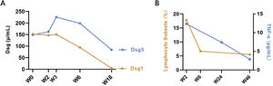 (A) Serum Dsg1 and Dsg3 levels in refractory patient of pemphigus vulgaris treated with telitacicept (Enzyme-Linked Immunosorbent Assay, MBL, Japan). (B) Lymphocyte subsets and TNF-α levels in refractory patient of pemphigus vulgaris treated with telitacicept. The quantification of lymphocyte subsets were done with Automated Hematology Analyzer (mindray, C-760 CS). The TNF-α level was detected by human TNF-α (Tumor Necrosis Factor Alpha) ELISA Kit.