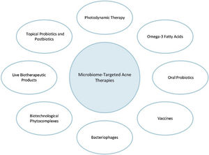 Different microbiome-targeted acne treatments.