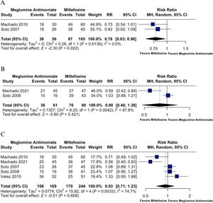 (A) Cure rates at 2-months post-treatment in L. braziliensis infections. (B) Cure rates at 3-months post-treatment in L. braziliensis infections. (C) Cure rates at 6-months post-treatment in L. braziliensis infections.