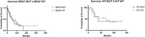 Survival curve BRAF-MUT × BRAF-WT and c-KIT-MUT × c-KIT-WT.