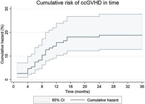 Nelson-Aalen estimator of cumulative risk of ccGVHD with 95% CI. CcGVHD, Chronic cutaneous Graft-Versus-Host Disease; CI, Confidence Interval.