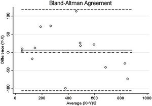 Bland-Altman agreement plot of the analysis of the nuclear patterns between two groups (alive patients and patients with acral melanoma-related death, n = 14) performed by two pathologists. On the abscissa (X) axis are the means of positive nuclei of each case performed by the two evaluators, and on the ordinate (Y) axis is the difference between positive nuclei counts.