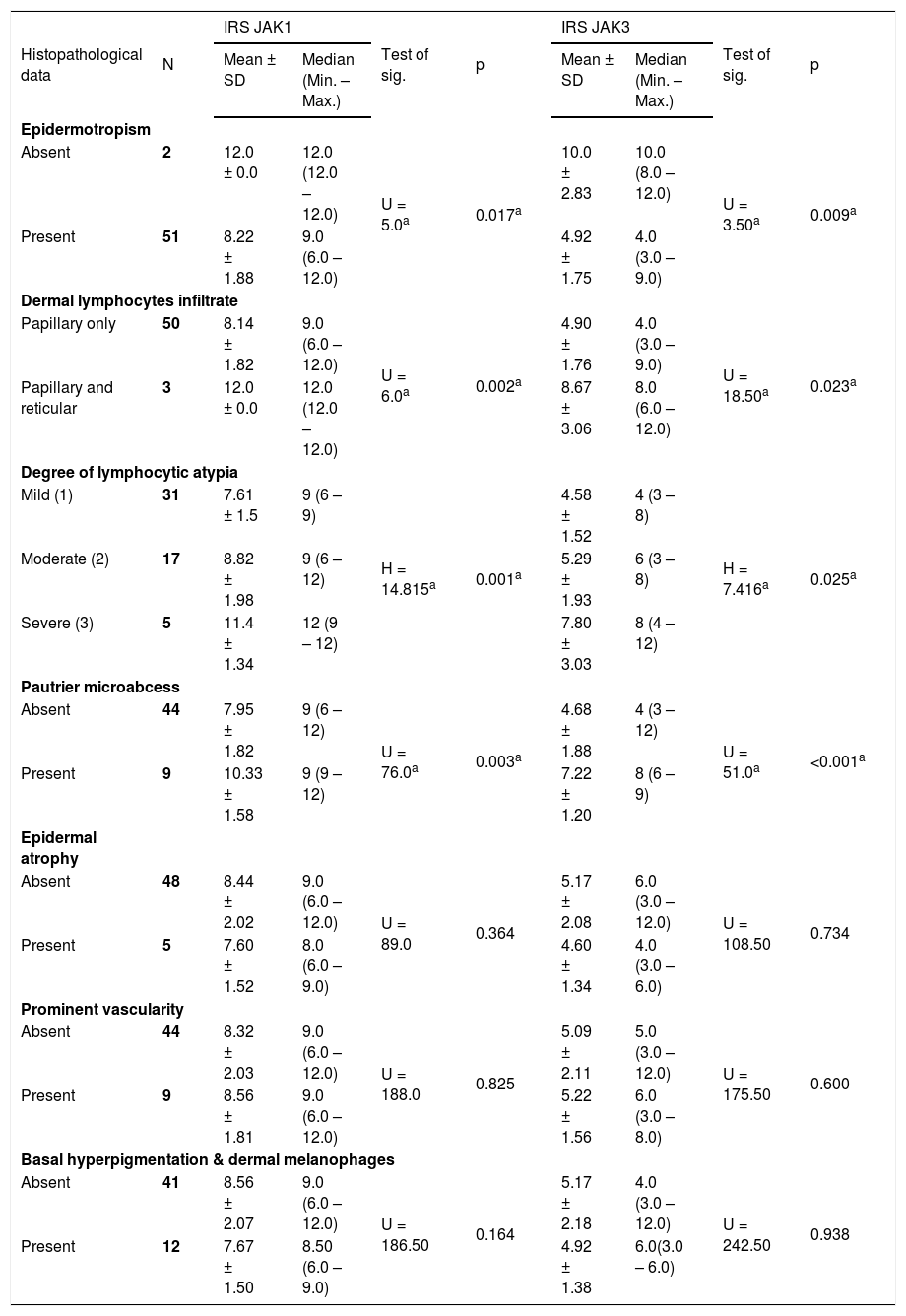 Tables