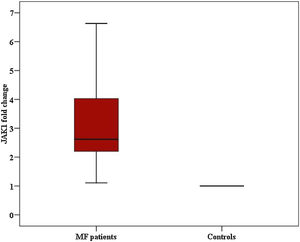Comparison between Mycosis fungoides patients and controls according to fold change for JAK1.