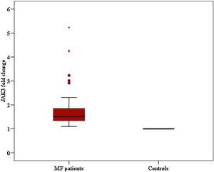 Comparison between Mycosis fungoides patients and controls according to fold change for JAK3.