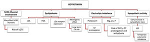 Influence of Isotretinoin on cardiac electrophysiology and ECG parameters. CV, Cardiovascular; ECG, Electrocardiogram; HDL, High-density lipoprotein; HR, Heart rate; HRV, Heart rate variability; Herg, human ether-à-go-go-related Gene; K, Potassium; LDL, Low-density lipoprotein; LQTS, Long QT syndrome; Mg, Magnesium; P, Phosphorus; PVCs, Premature ventricular contractions; Zn, Zinc.