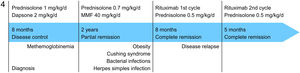 Timeline describing treatment regimen, response to treatment, and adverse effects over the 45-month period following diagnosis.