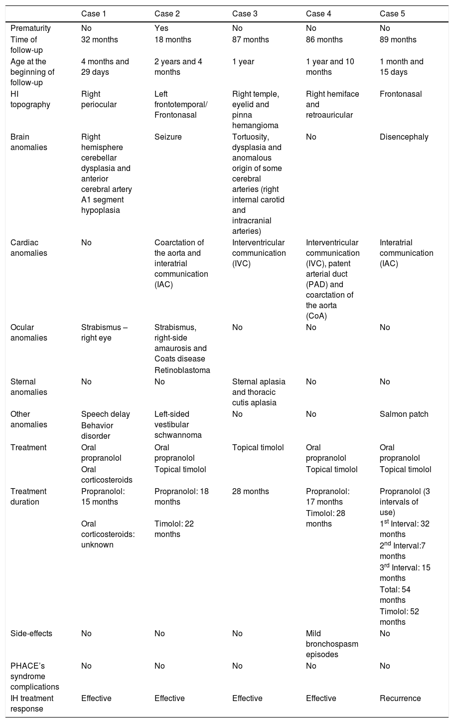 Tables