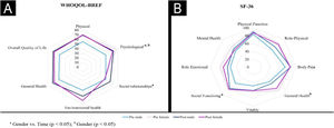 Radar chart presenting each domain scores for WHOQOL (A) and SF-26 (B) questionnaires, considering the scores at baseline and after 30-days of treatment by gender. The comparative analysis showed significant differences when comparing gender vs. time in psychological and social relationship domains of WHOQOL, and the social functioning domain of SF-36. In addition, both psychological (WHOQOL) and general health (SF-36) domains presented significant differences in the gender comparison alone.