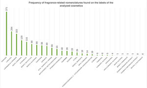 Frequency of terms found on the labels of the analyzed cosmetics.