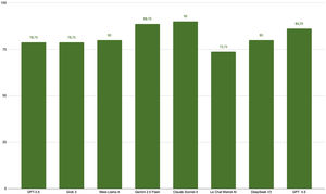 Percentage of correct answers for the eight generative AI models evaluated in the TED 2025 theoretical exam.