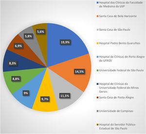 Participating centers: Dermatology Services accredited by the Brazilian Society of Dermatology (SBD) and the number of research participants. (2023‒2025).