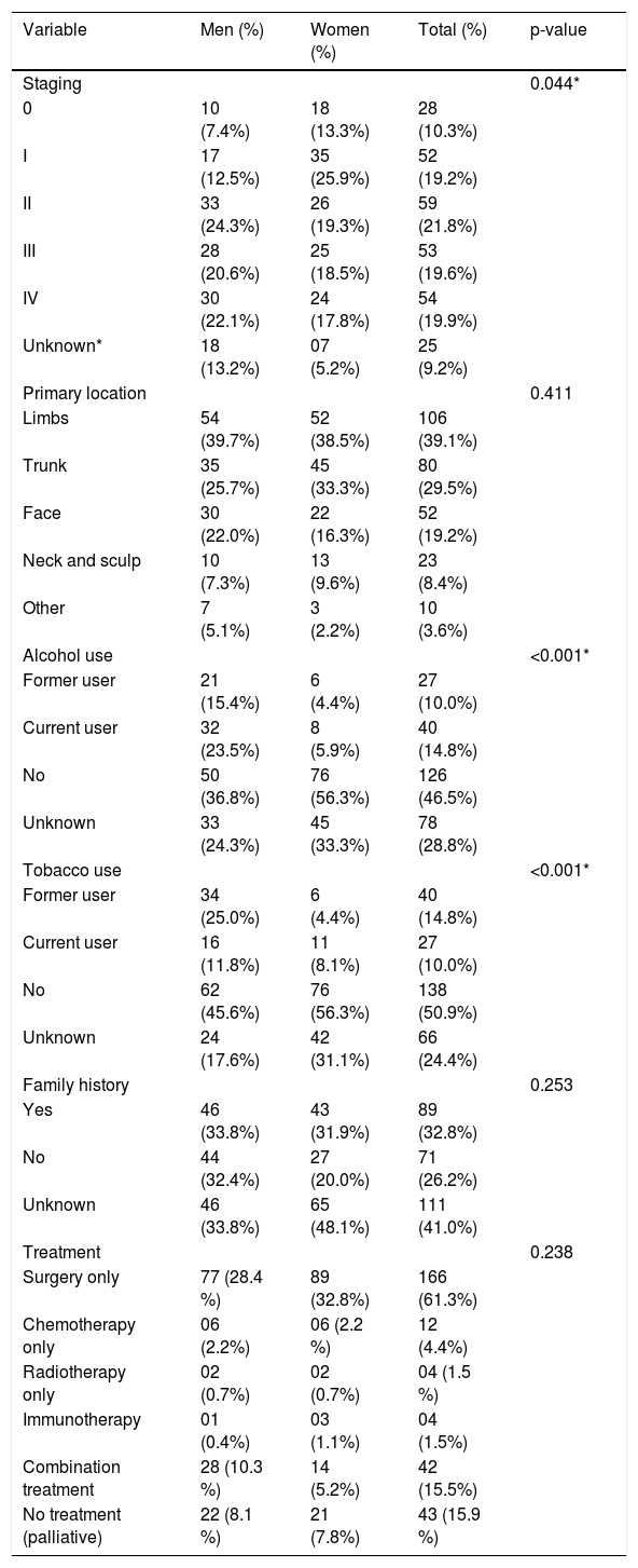 Tables
