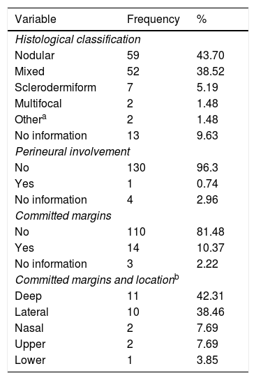 Tables