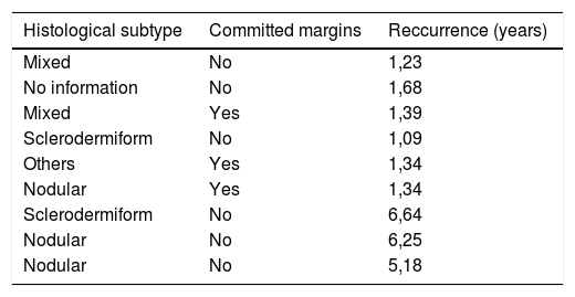 Tables