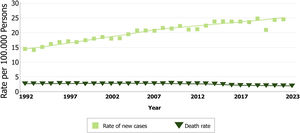 Rate of new melanoma cases and deaths per 100,000 persons in the United States of America over the years. Reprinted with permission from Cancer Stat Facts: Melanoma of the Skin. Surveillance, Epidemiology, and End Results (SEER) program.