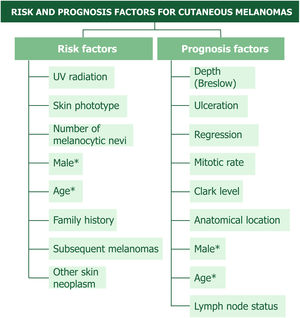 Well stablished risk and prognostic factor in patients with cutaneous melanoma. * Some features such as age and sex are mutual factors. Pigmentation phenotype includes lightly pigmented skin, hair, eyes, red hair and freckles as risk factors.