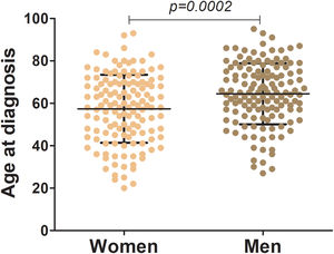 Age at diagnosis of men and women with melanoma. The figure illustrates the distribution of age at diagnosis by sex, as women were diagnosed at a younger age (57.41-years, SE = 1.38) compared to men (64.47-years, SE = 1.23; p = 0.0002).