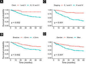 Survival analysis of patients with melanoma in Southeast Brazil according to (A) Clark level, (B) Breslow depth, (C) disease staging, and (D) gender.