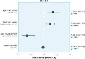 Forest plot showing multivariate predictors of PASI-90 response at week-16. OR > 1 indicates favorable factor; OR < 1 indicates unfavorable factor.