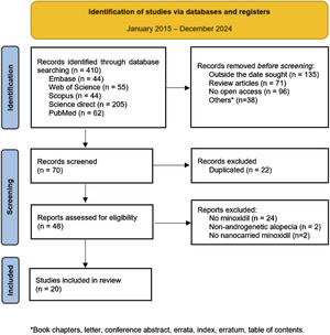 Nanominoxidil Review: Inclusion Flowchart. Identification, screening, eligibility and inclusion of studies evaluating nanocarrier-based topical minoxidil for androgenetic alopecia.