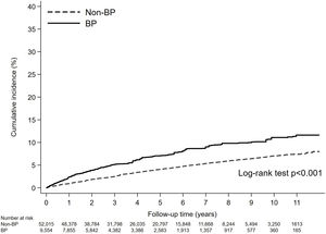 Cumulative incidence curve for incident atrial fibrillation. BP, Bullous Pemphigoid.