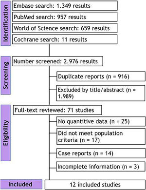 PRISMA flow diagram of study screening and selection.