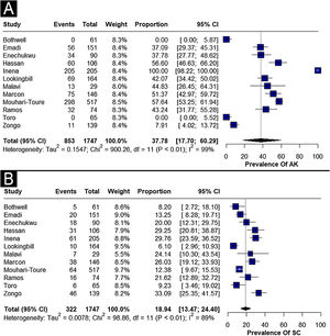 (A) Prevalence of Actinic Keratosis (AK) in people with albinism. (B) Prevalence of Skin Cancer (SC) in people with albinism.