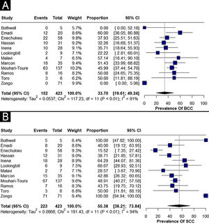 (A) Prevalence of Basal Cell Carcinoma (BCC) among individuals with albinism with SC. (B) Prevalence of Squamous Cell Carcinoma (SCC) among individuals with albinism diagnosed with SC.