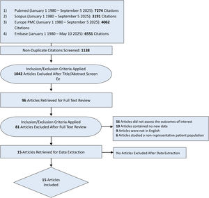 PRISMA flowchart of search results.