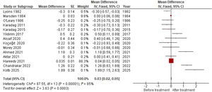 Forest plot of studies reporting TSH levels.4,5,8–18,20