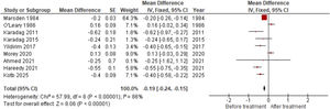 Forest plot of studies reporting Triiodothyronine (T3) levels.4,5,11,12,14,16–18,20