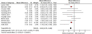Forest Plot of studies reporting Thyroxine (T4) levels.4,5,11–18,20