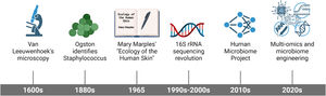 Chronological evolution of skin microbiome research. The timeline highlights key milestones from the 17th-century discovery of “animalcules” by Van Leeuwenhoek to the 1965 ecological paradigm shift by Mary Marples, leading to the modern era of 16S rRNA sequencing, the Human Microbiome Project, and current multi-omics approaches. Created in https://BioRender.com.